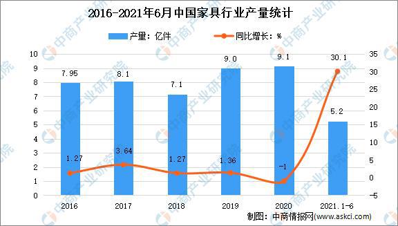 2021年上半年中国家具行业运行情况回顾及下半年发展前景预测(图1)