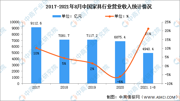  博亚体育登录2022年中國家具行業市場現狀及發展前景預測分析