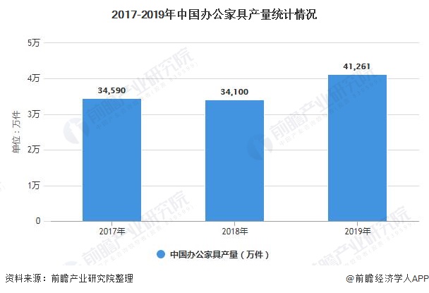 深度解析一文带你了解2021年中国办公家具行业供需现状竞争格局及发展前景博亚体育平台(图2)