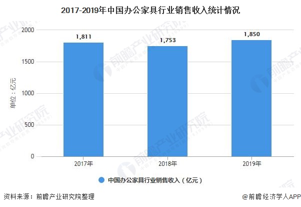 深度解析一文带你了解2021年中国办公家具行业供需现状竞争格局及发展前景博亚体育平台(图8)