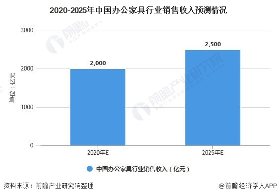 深度解析一文带你了解2021年中国办公家具行业供需现状竞争格局及发展前景博亚体育平台(图11)