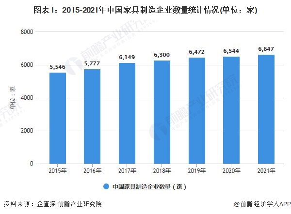  2022年中国家具行业发展现状及细分市场分析 当前家具产量已