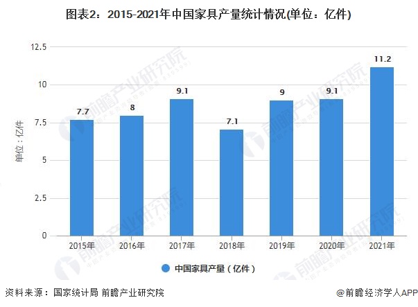 2022年中国家具行业发展现状及细分市场分析 当前家具产量已突破11亿件(图2)