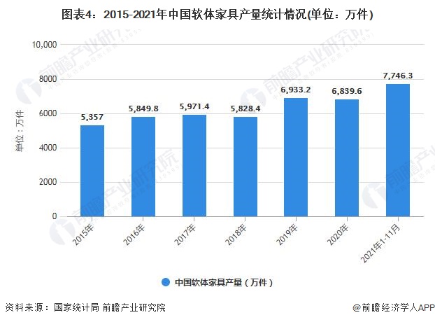 2022年中国家具行业发展现状及细分市场分析 当前家具产量已突破11亿件(图4)