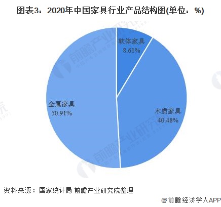 2022年中国家具行业发展现状及细分市场分析 当前家具产量已突破11亿件(图3)