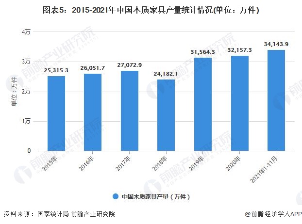 2022年中国家具行业发展现状及细分市场分析 当前家具产量已突破11亿件(图5)