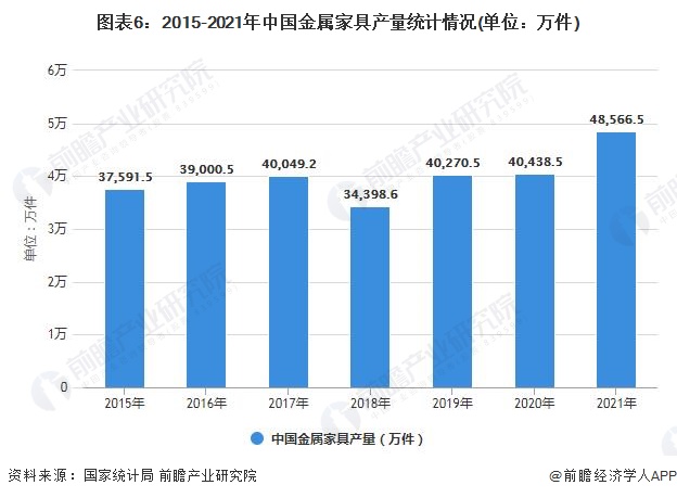 2022年中国家具行业发展现状及细分市场分析 当前家具产量已突破11亿件(图6)