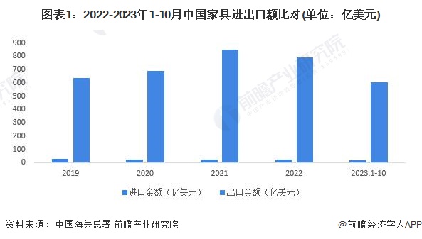  博亚体育网址2024年中国家具行业进出口市场现状分析：家具进