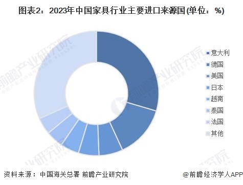 博亚体育网址2024年中国家具行业进出口市场现状分析：家具进出口规模悬殊 浙江广东为主力军【组图】(图2)