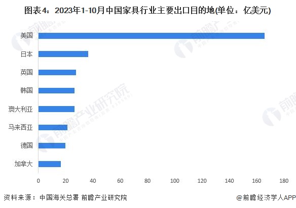 博亚体育网址2024年中国家具行业进出口市场现状分析：家具进出口规模悬殊 浙江广东为主力军【组图】(图4)