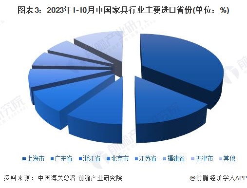 博亚体育网址2024年中国家具行业进出口市场现状分析：家具进出口规模悬殊 浙江广东为主力军【组图】(图3)