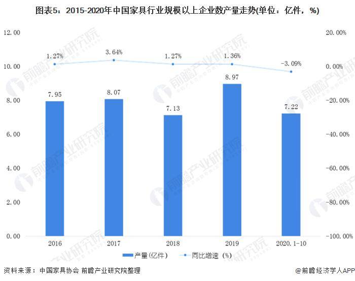 「行业前瞻」20242029年中国家具制造行业发展分析(图2)