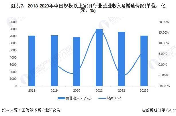 「行业前瞻」20242029年中国家具制造行业发展分析(图4)