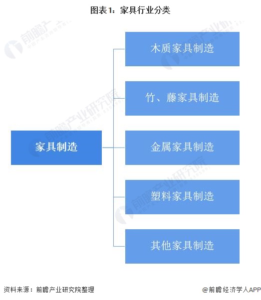  预见2022：2022年中国家具行业全景图谱(附市场规模竞争