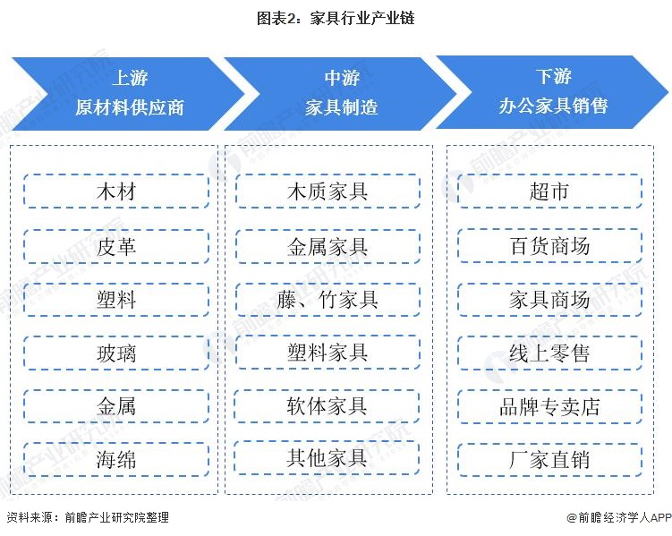 预见2022：2022年中国家具行业全景图谱(附市场规模竞争格局和发展趋势等)博亚体育登录(图2)