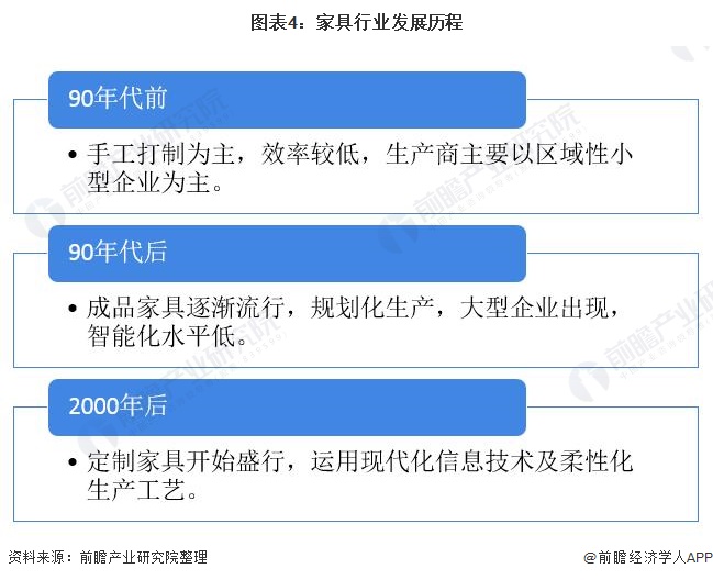 预见2022：2022年中国家具行业全景图谱(附市场规模竞争格局和发展趋势等)博亚体育登录(图4)