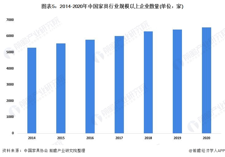 预见2022：2022年中国家具行业全景图谱(附市场规模竞争格局和发展趋势等)博亚体育登录(图5)