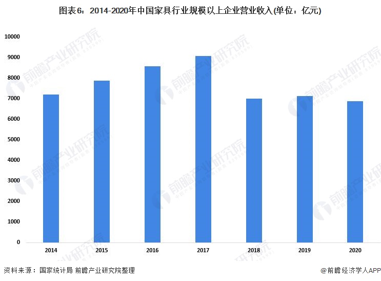 预见2022：2022年中国家具行业全景图谱(附市场规模竞争格局和发展趋势等)博亚体育登录(图6)