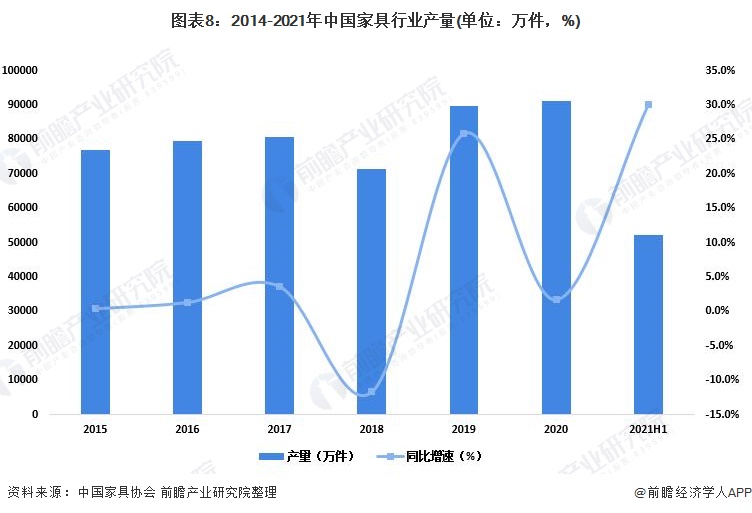 预见2022：2022年中国家具行业全景图谱(附市场规模竞争格局和发展趋势等)博亚体育登录(图8)