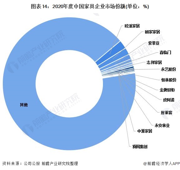 预见2022：2022年中国家具行业全景图谱(附市场规模竞争格局和发展趋势等)博亚体育登录(图14)