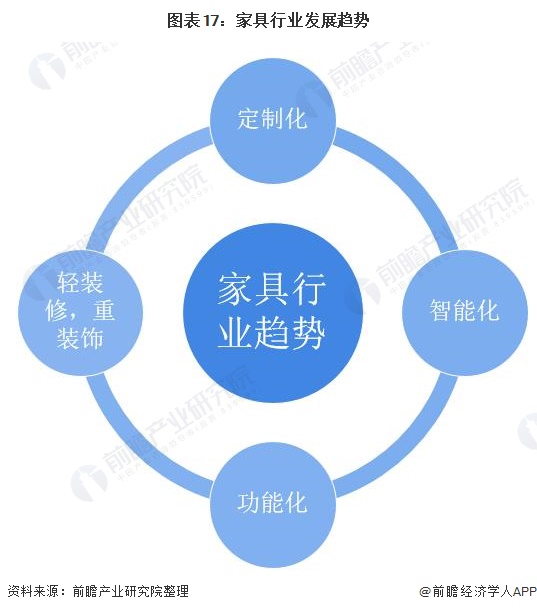 预见2022：2022年中国家具行业全景图谱(附市场规模竞争格局和发展趋势等)博亚体育登录(图17)