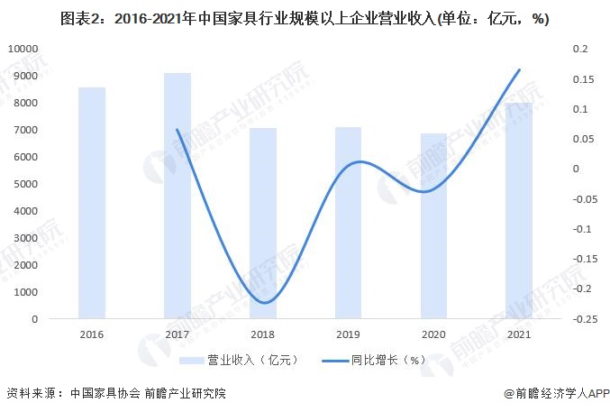 2023年中国家具行业发展现状及市场规模分析 行业不断洗牌进入有序发展阶段【组图】博亚体育APP(图2)