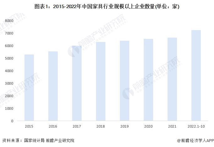  2023年中国家具行业发展现状及市场规模分析 行业不断洗牌进