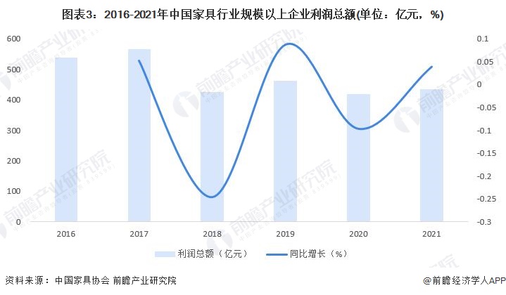 2023年中国家具行业发展现状及市场规模分析 行业不断洗牌进入有序发展阶段【组图】博亚体育APP(图3)