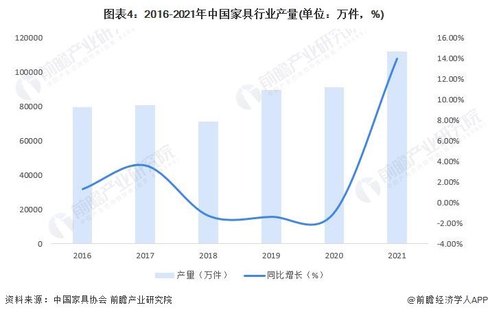 2023年中国家具行业发展现状及市场规模分析 行业不断洗牌进入有序发展阶段【组图】博亚体育APP(图4)