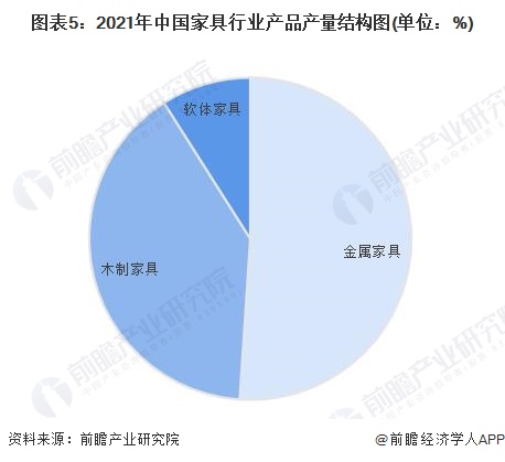 2023年中国家具行业发展现状及市场规模分析 行业不断洗牌进入有序发展阶段【组图】博亚体育APP(图5)