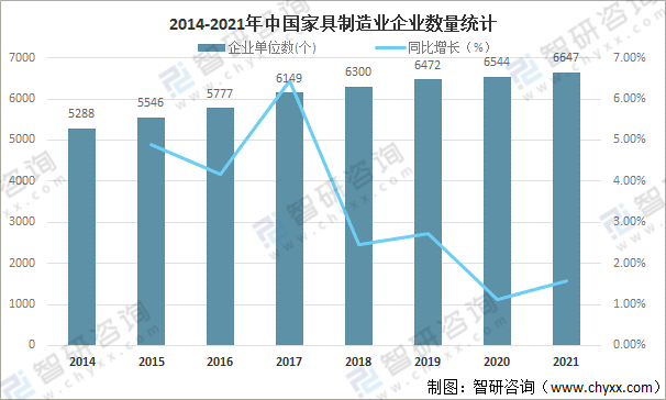  博亚体育下载2021年中国家具制造业经营现状：营业收入达80