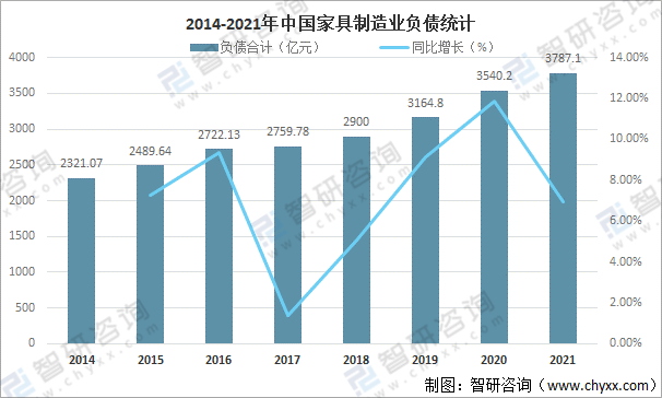 博亚体育下载2021年中国家具制造业经营现状：营业收入达80046亿元利润总额达4337亿元(图4)