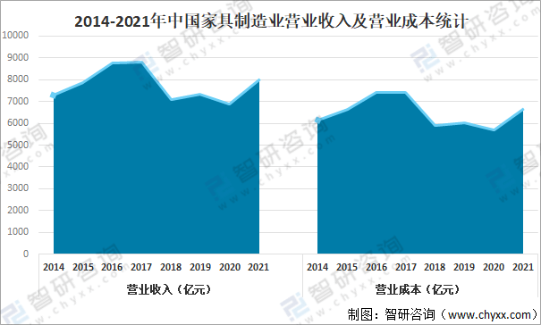 博亚体育下载2021年中国家具制造业经营现状：营业收入达80046亿元利润总额达4337亿元(图5)