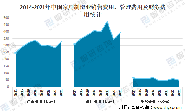 博亚体育下载2021年中国家具制造业经营现状：营业收入达80046亿元利润总额达4337亿元(图6)