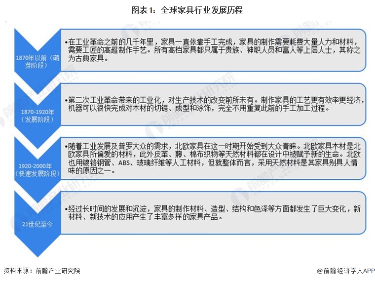  2024年全球家具行业市场供需现状分析 全球家具市场规模稳步