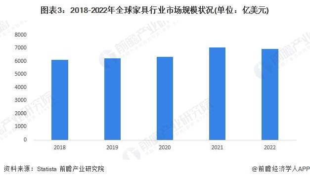 2024年全球家具行业市场供需现状分析 全球家具市场规模稳步攀升后小幅下跌【组图】(图3)