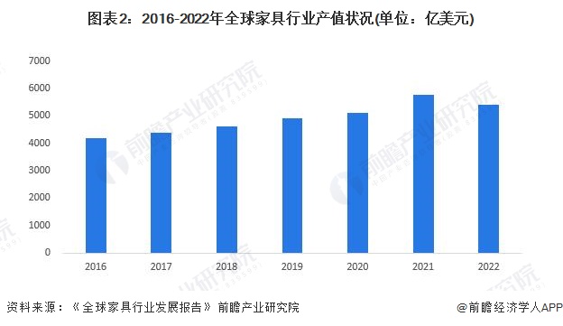 2024年全球家具行业市场供需现状分析 全球家具市场规模稳步攀升后小幅下跌【组图】(图2)