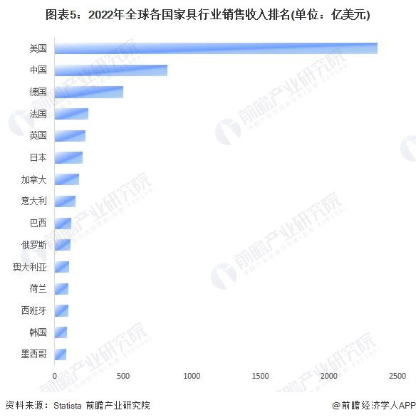 2024年全球家具行业市场供需现状分析 全球家具市场规模稳步攀升后小幅下跌【组图】(图5)