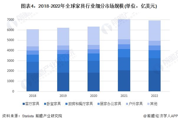 2024年全球家具行业市场供需现状分析 全球家具市场规模稳步攀升后小幅下跌【组图】(图4)