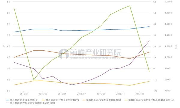  博亚体育平台家具制造业洗牌加剧 行业整体质量亟须提高