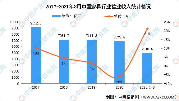  博亚体育入口2022年中国家具行业市场现状及发展前景预测分析