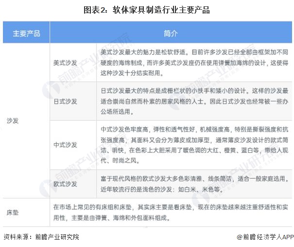 2024年中国家具行业细分软体家具市场现状分析 近年中国软体市场供给波动【组图】(图2)