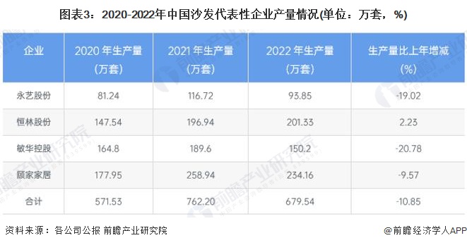 2024年中国家具行业细分软体家具市场现状分析 近年中国软体市场供给波动【组图】(图3)