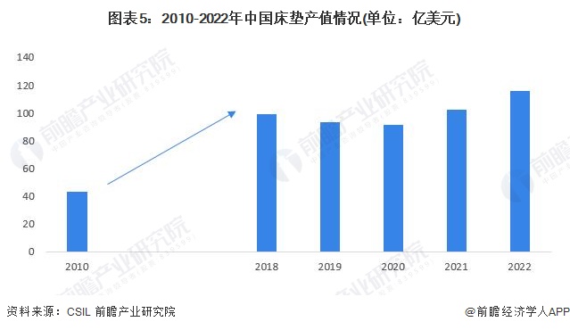 2024年中国家具行业细分软体家具市场现状分析 近年中国软体市场供给波动【组图】(图5)