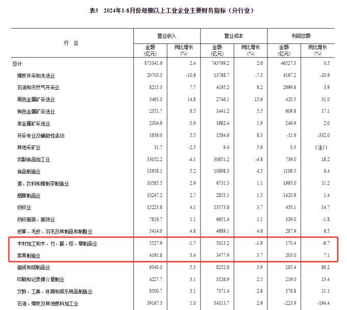  前8月家具制造业利润总额203亿元增71%博亚体育APP