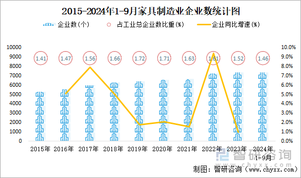  2024年19月家具制造业企业有7378个亏损企业占比282