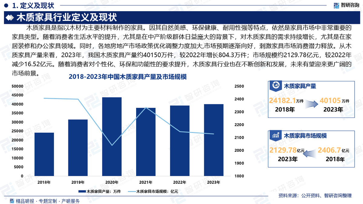 博亚体育注册2025版中国木制家具产业发展概况市场竞争格局分析报告（智研咨询发布）(图2)