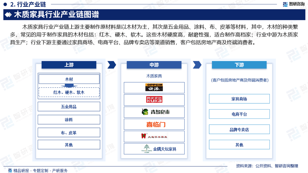 博亚体育注册2025版中国木制家具产业发展概况市场竞争格局分析报告（智研咨询发布）(图3)